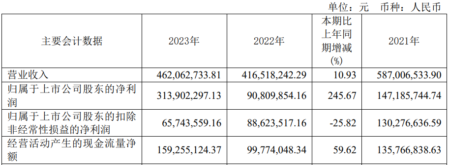 年净利预降超7成 2020年上市募57亿
